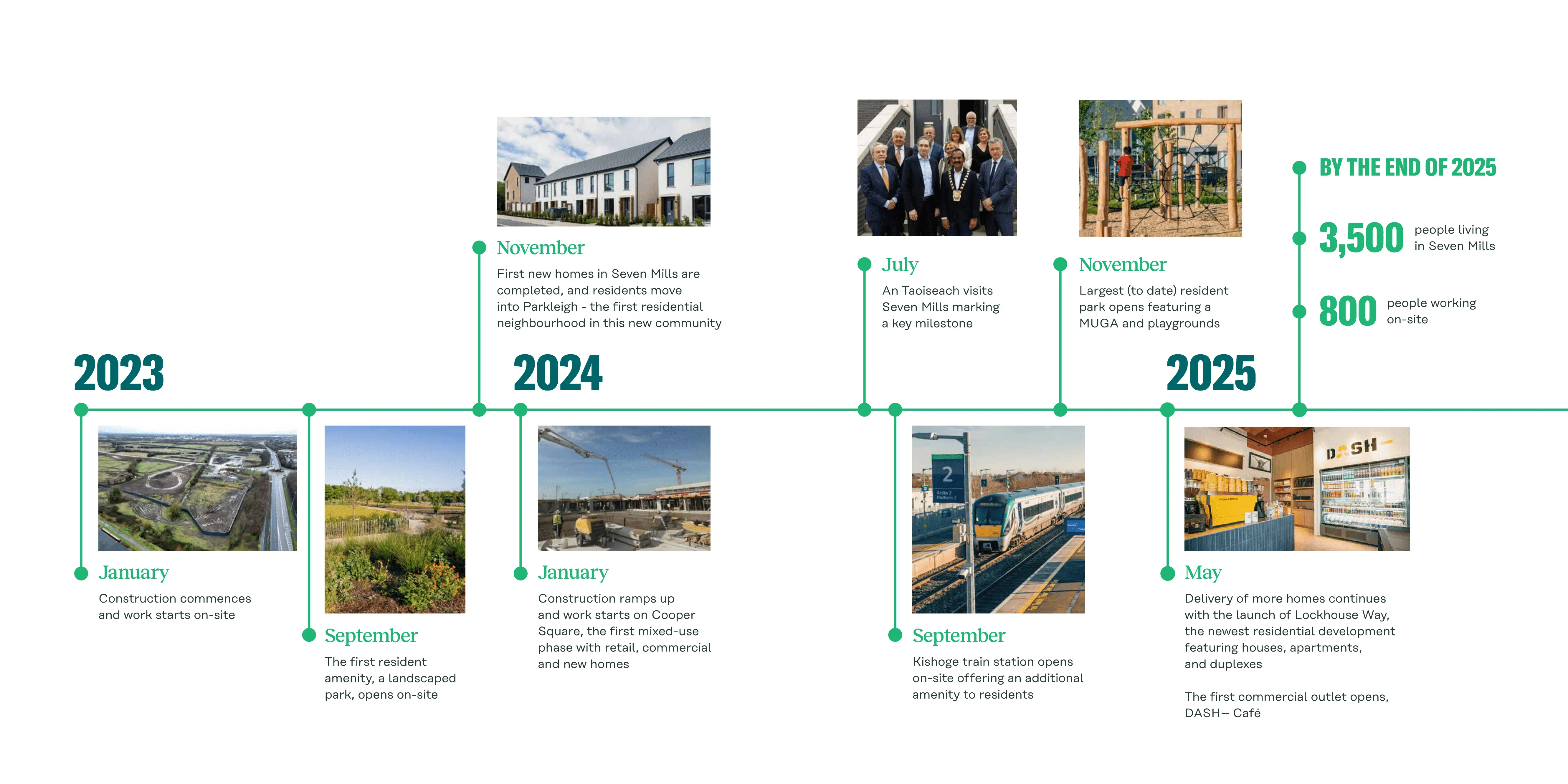 Seven Mills Timeline